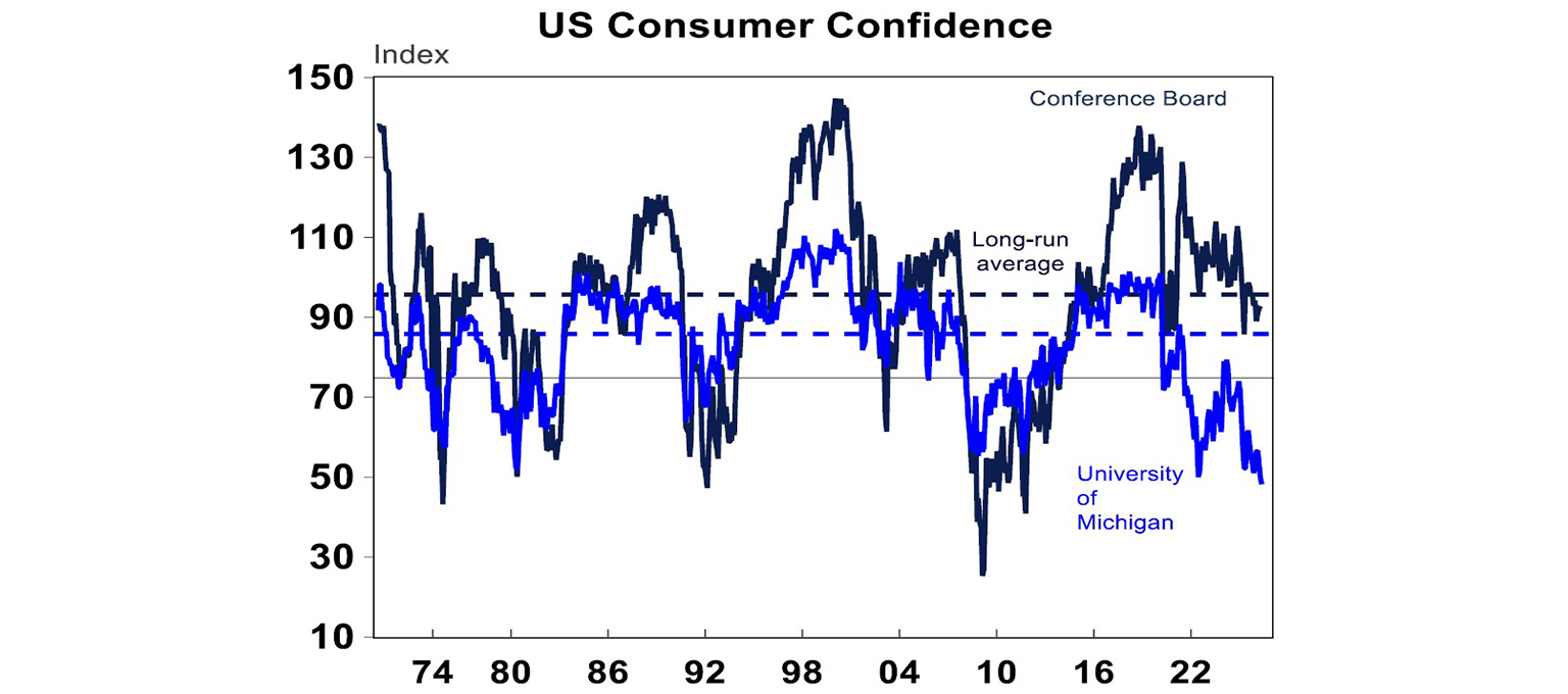 US consumer confidence