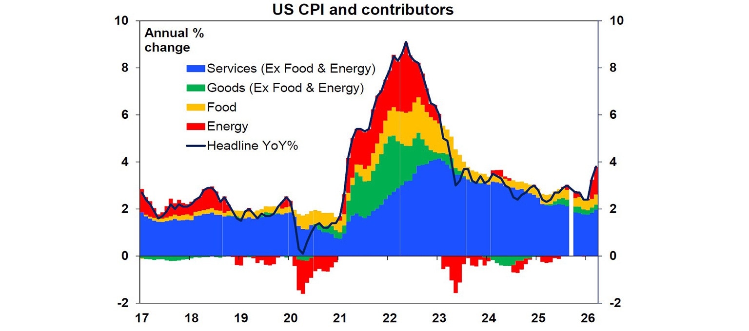 US cpi and contributors