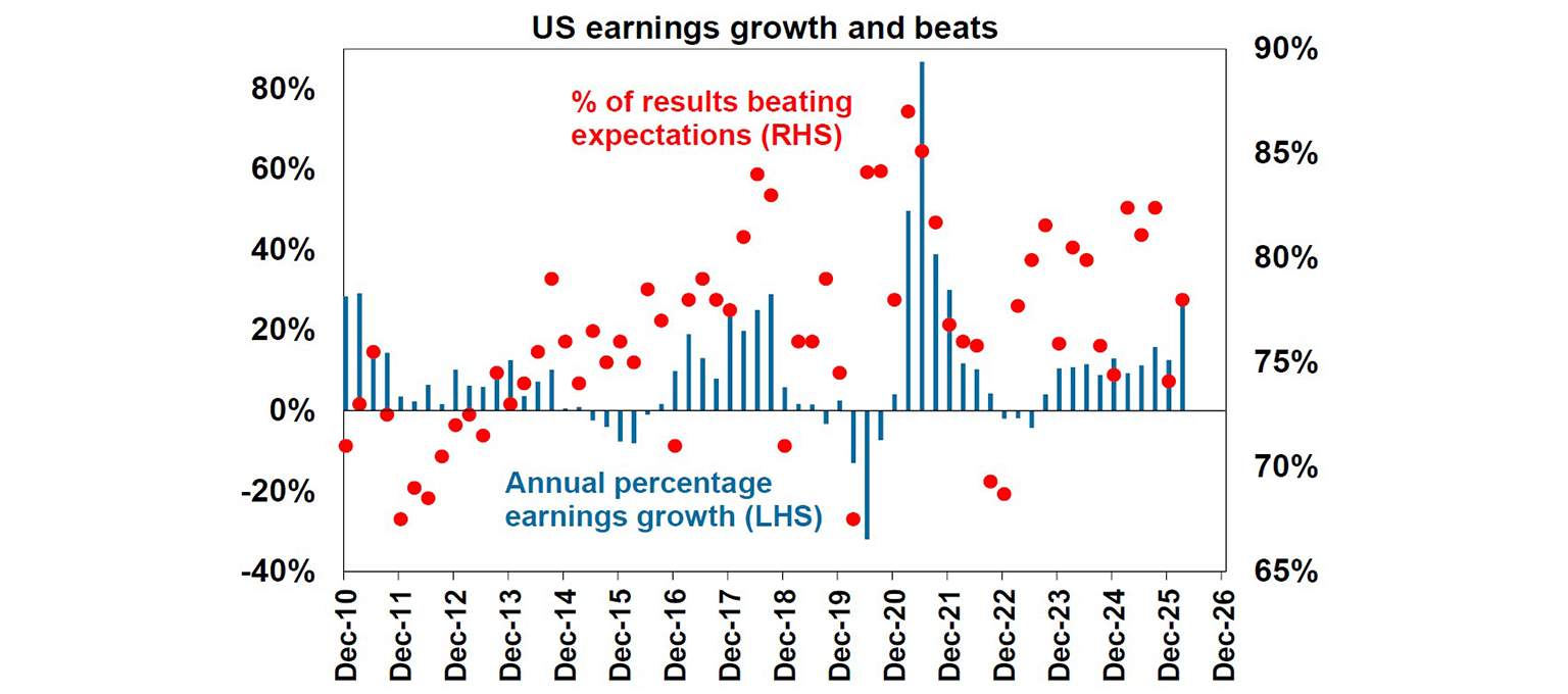 US earings growth and beats