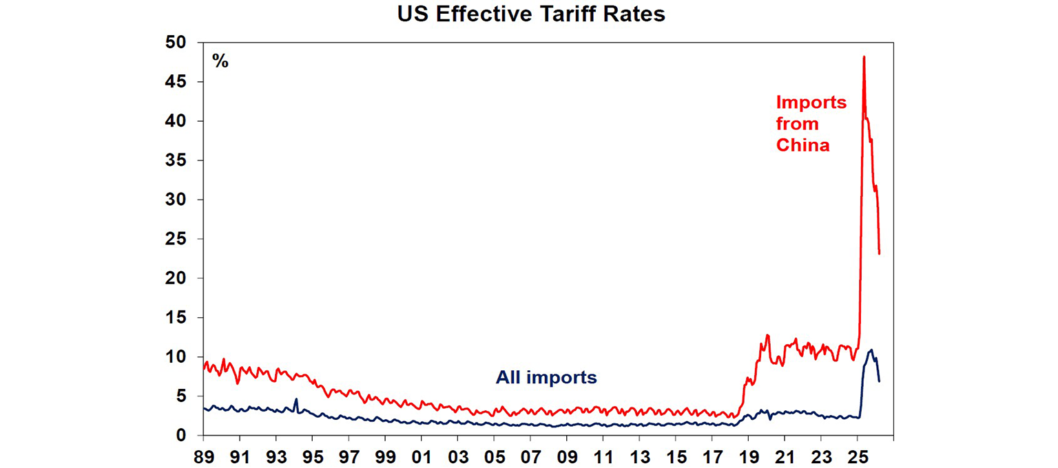 US effective traiff rates