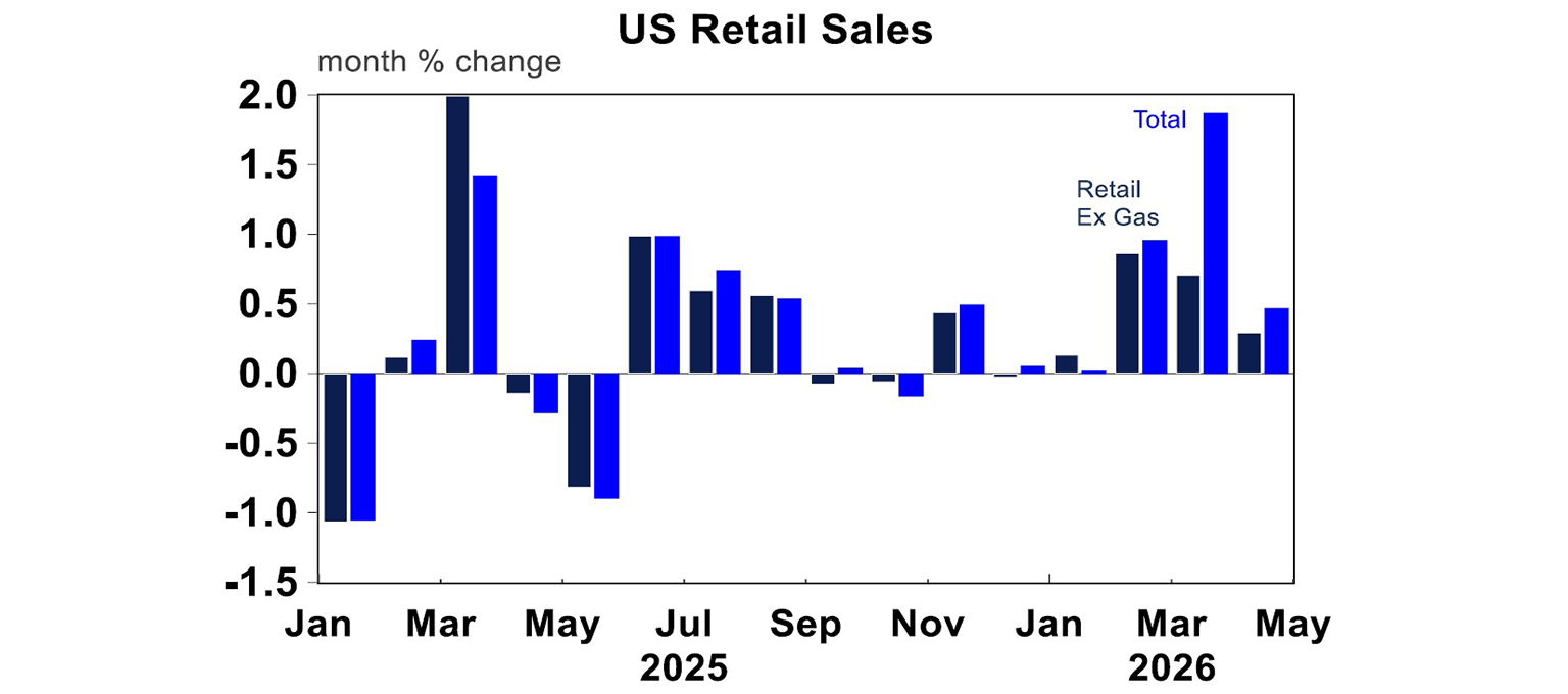 US retail sales