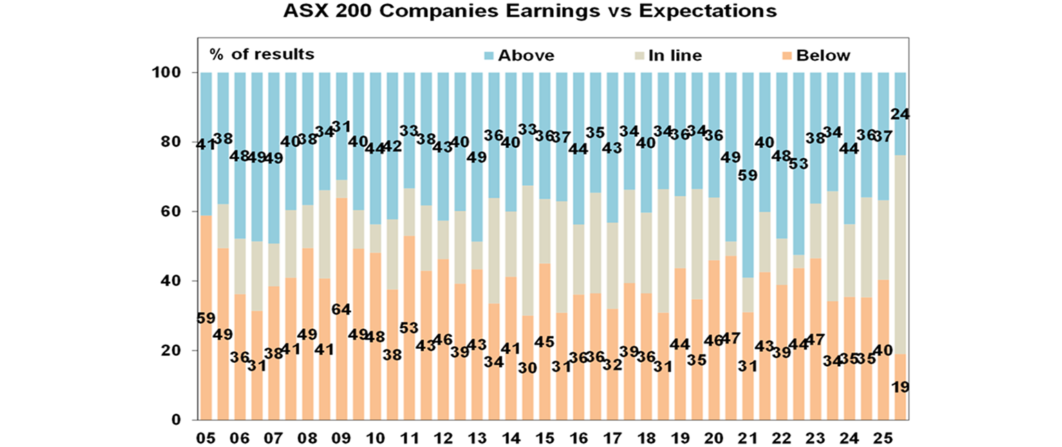 ASX 200 Companies Earnings vs Expectations