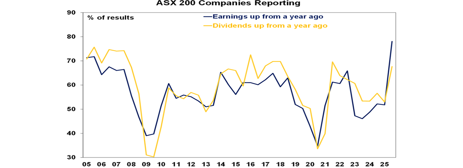 ASX 200 Companies Reporting