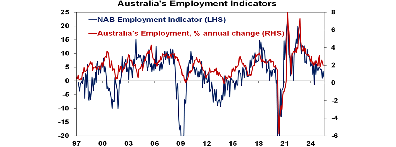 Australia's Employment Indicators