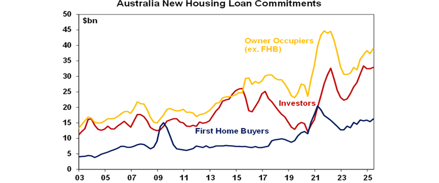 Australia New Housing Loan Commitments