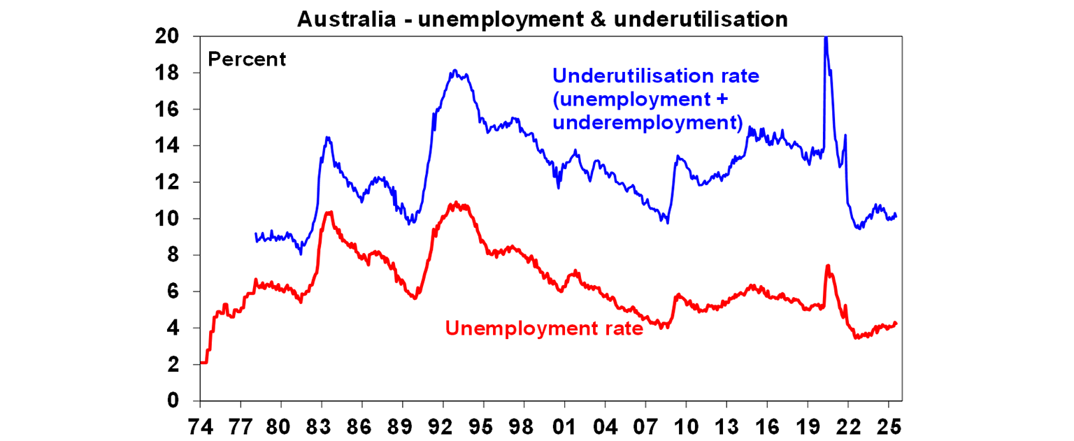 Australia - unemployment & underutilisation