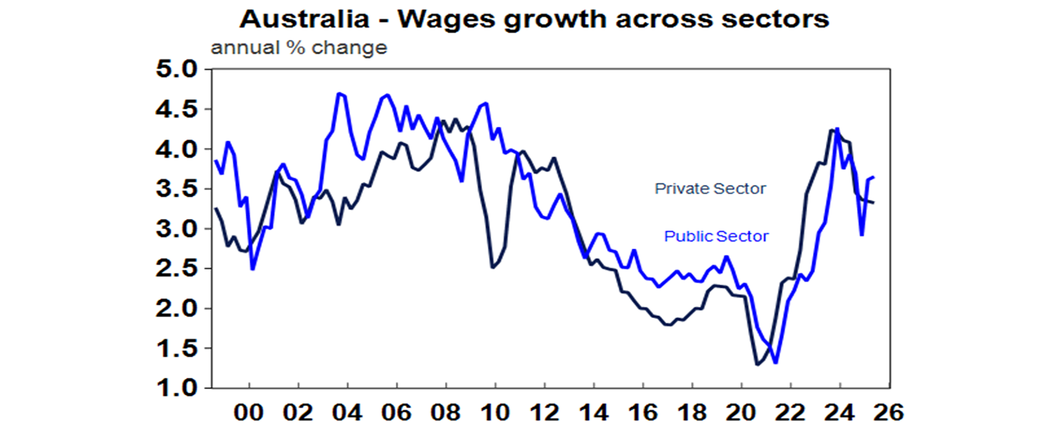 Australia - Wages growth across sectors