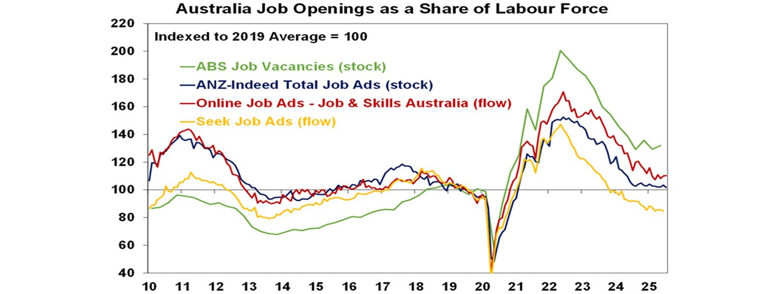 Australian Job Openings as a Share of Labour Force