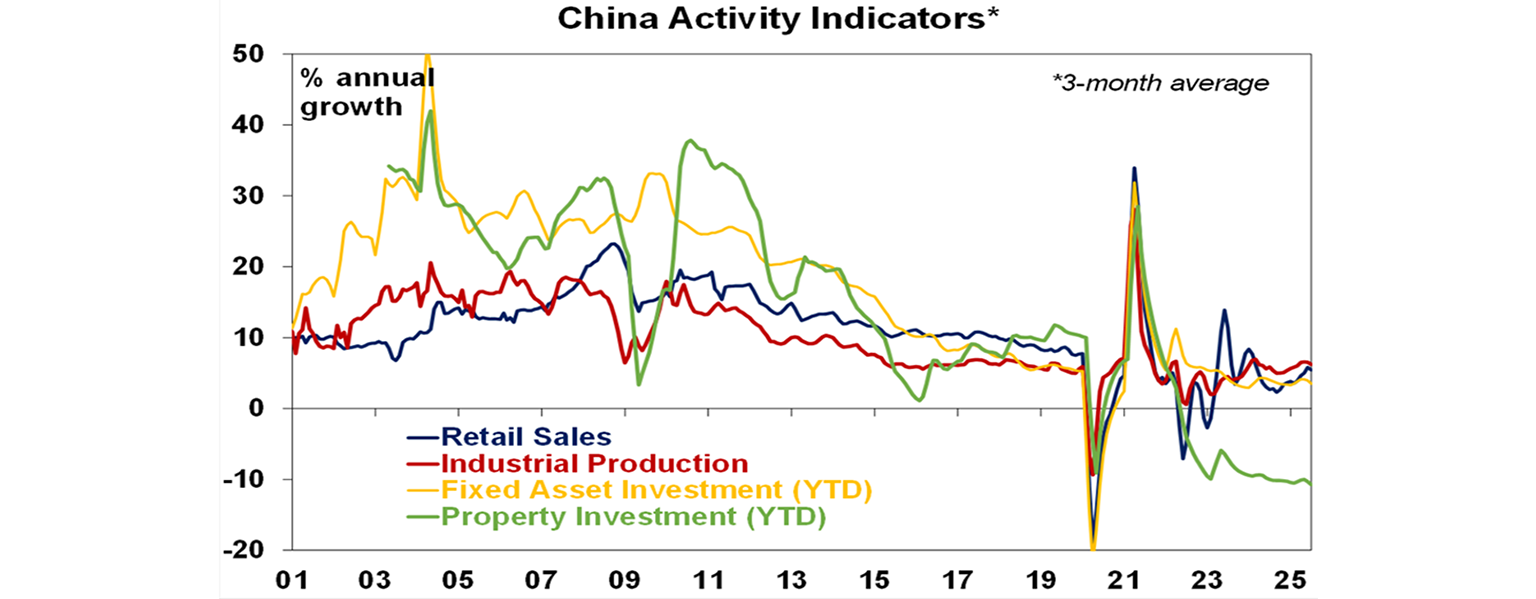 China Activity Indicators