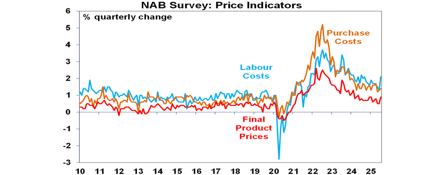 NAB Survey: Price Indicators