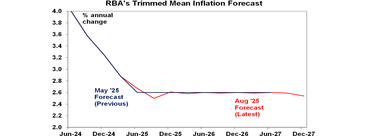 RBA's Trimmed Mean Inflation Forecast