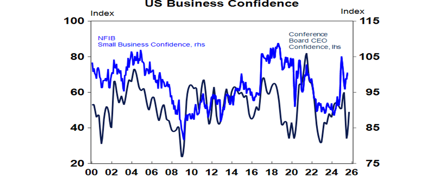 US Business Confidence