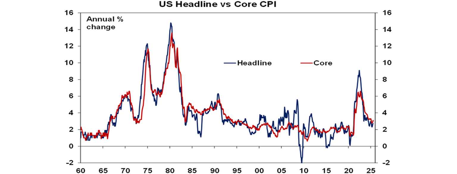 US Headline vs Core CPI