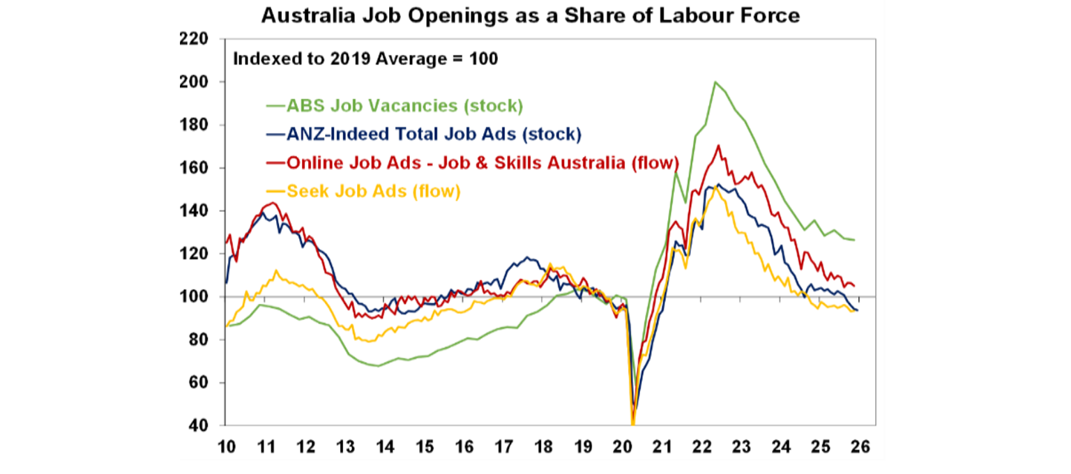 Australia Job openings as a Share Labour force