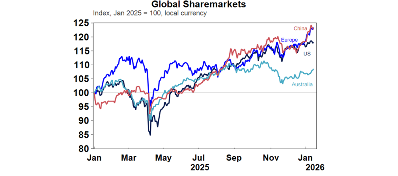 Global sharemarkets
