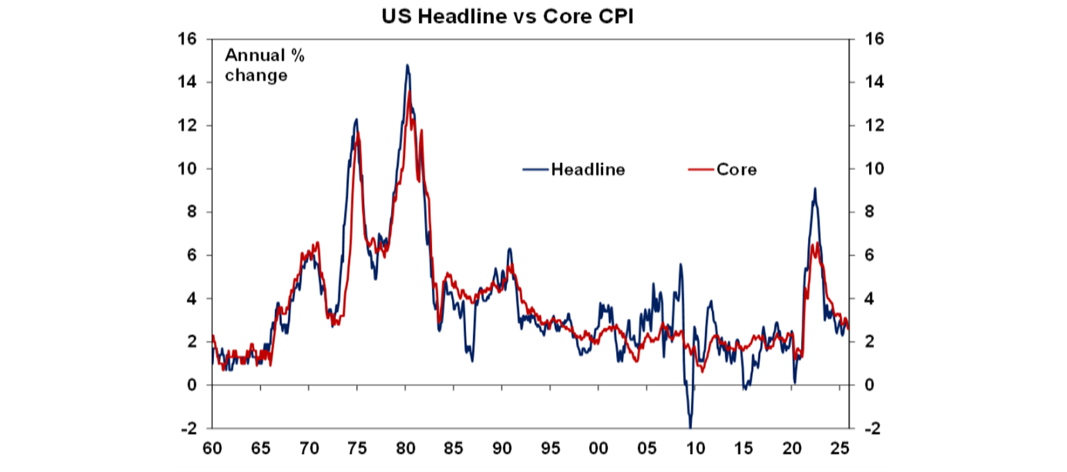 US headline vs Core CPI