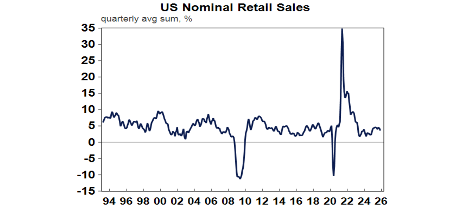 US nominal retail sales