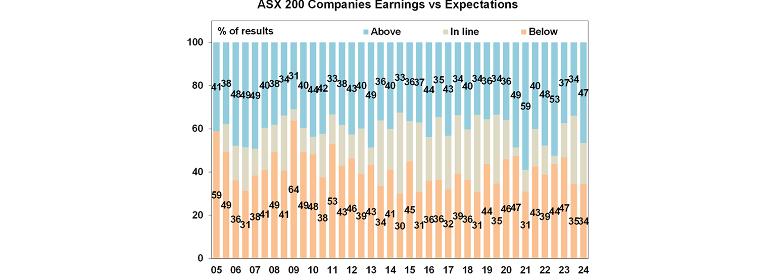 ASX 200 Companies earnings vs expectations graph