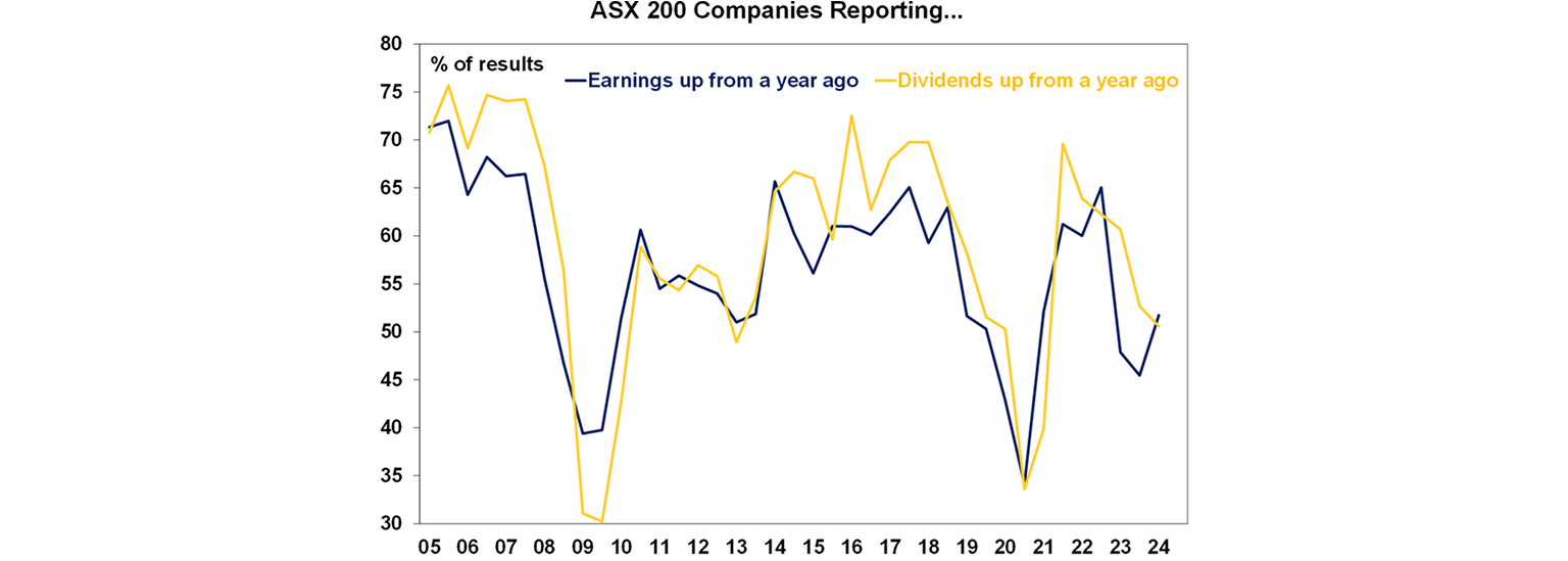 ASX 200 Companies reporting graph