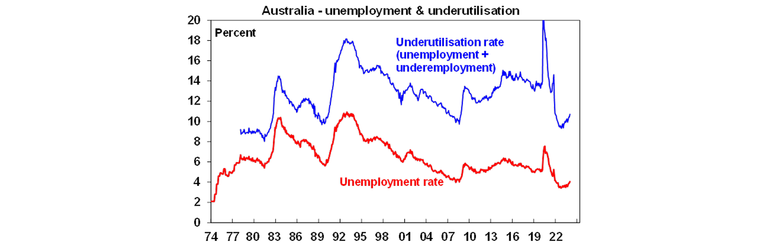 Australia unemployment and underutilisation graph