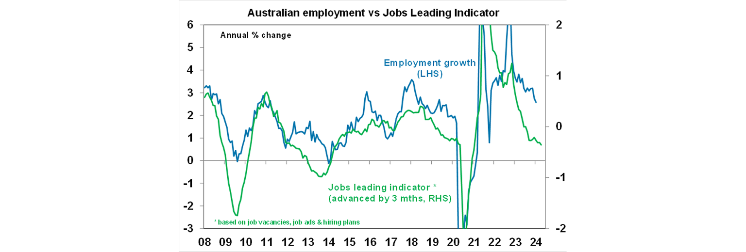 Australian employment vs Jobs leading indicator graph