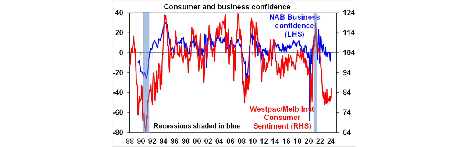 Consumer and business confidence graph