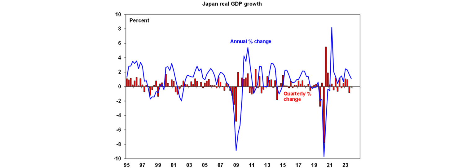 Japan real GDP growth graph