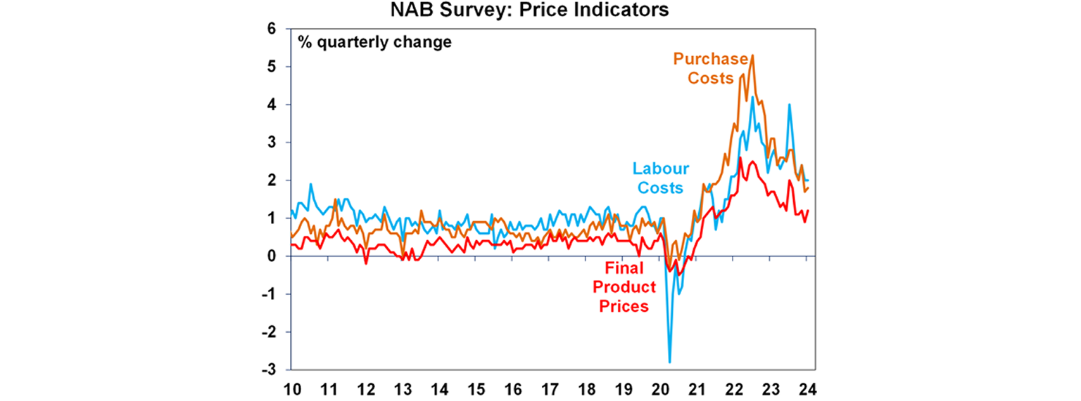 NAB survey: Price indicators graph