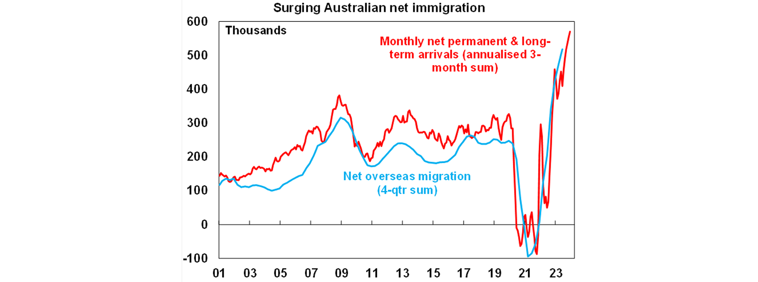 Surging Australian net immigration graph