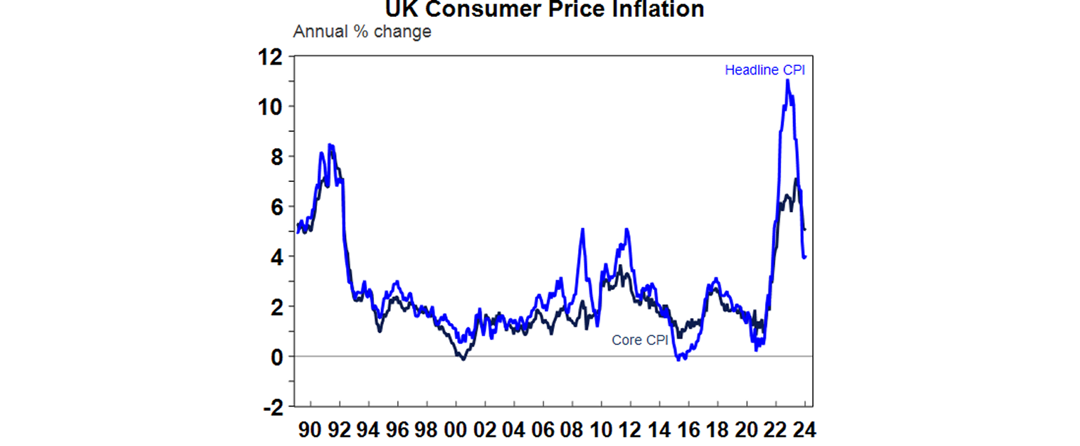 UK consumer price inflation graph