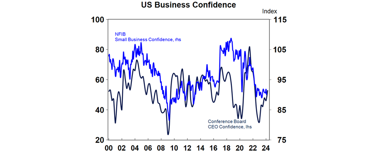 US Business confidence graph