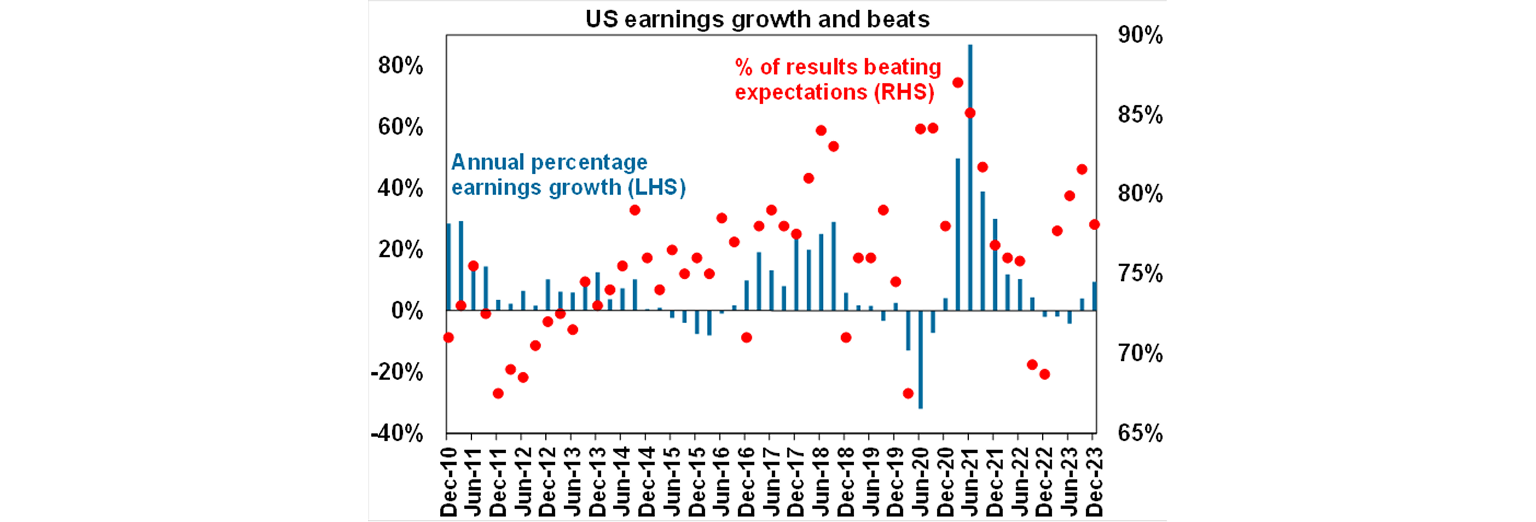 US earnings growth and beats graph