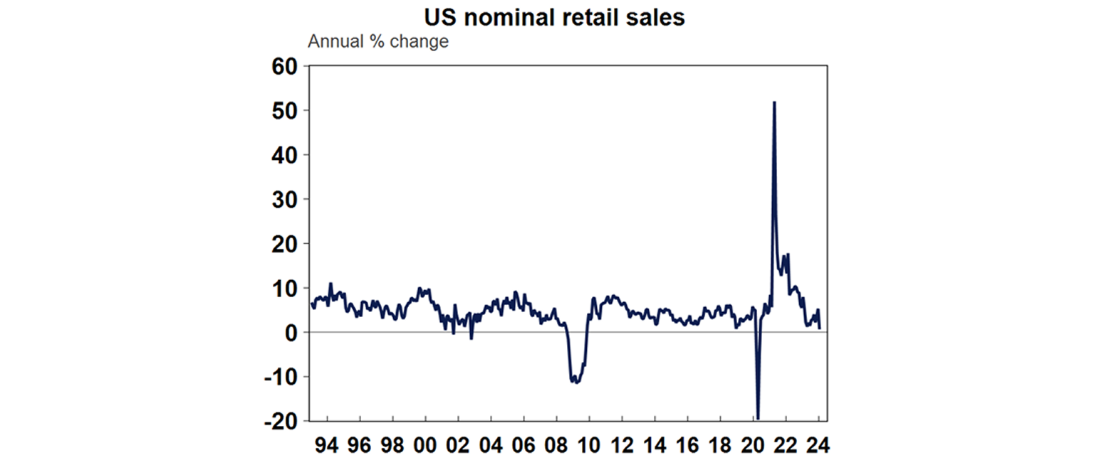 US nominal retail sales graph