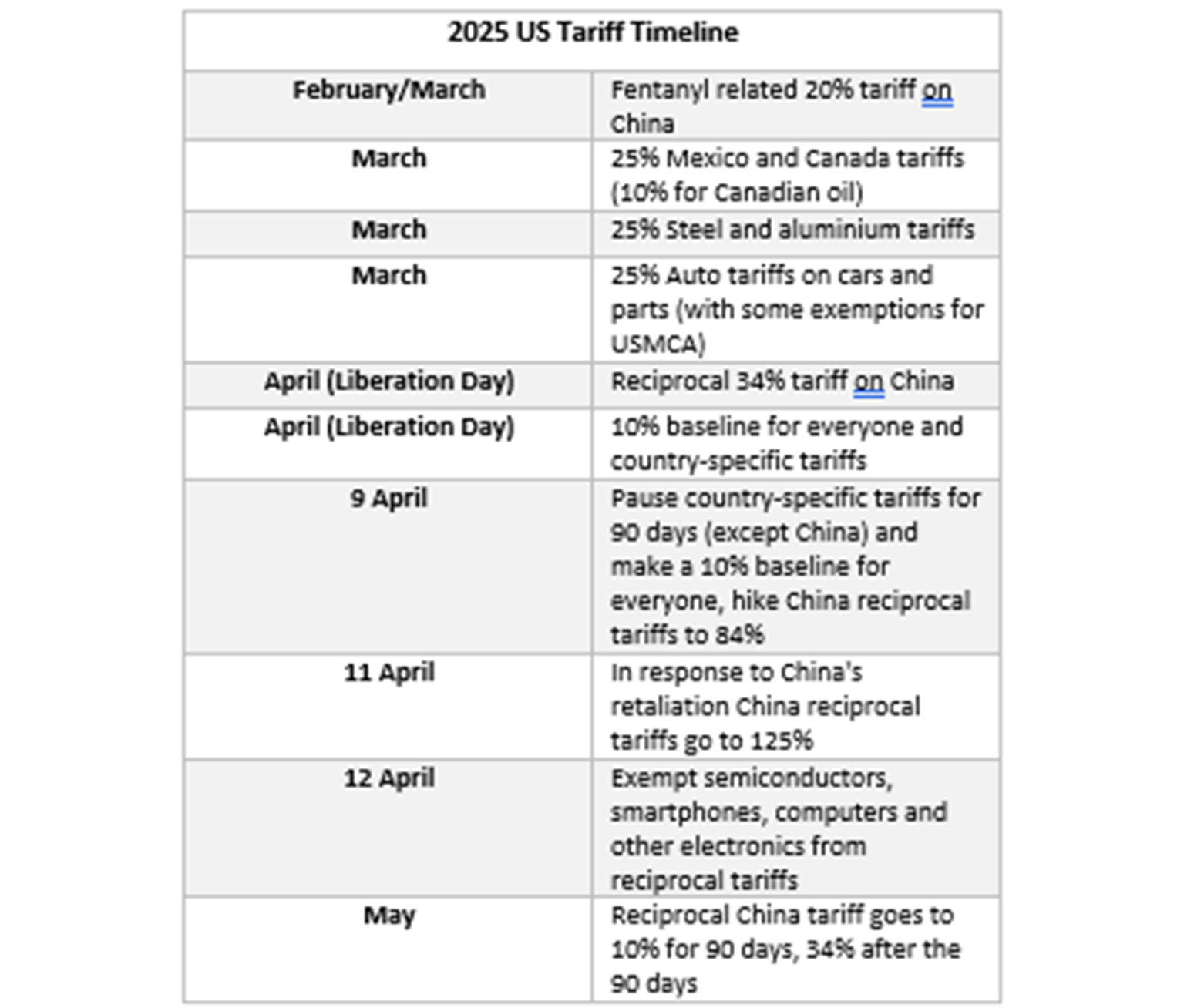 2025-us-tariff-timeline