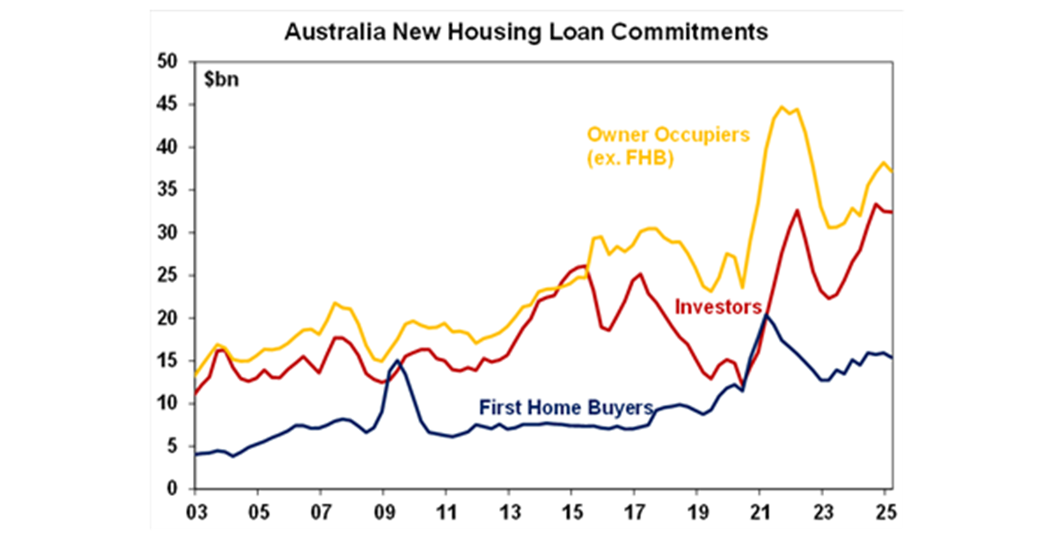 Australia new housing loan commitments