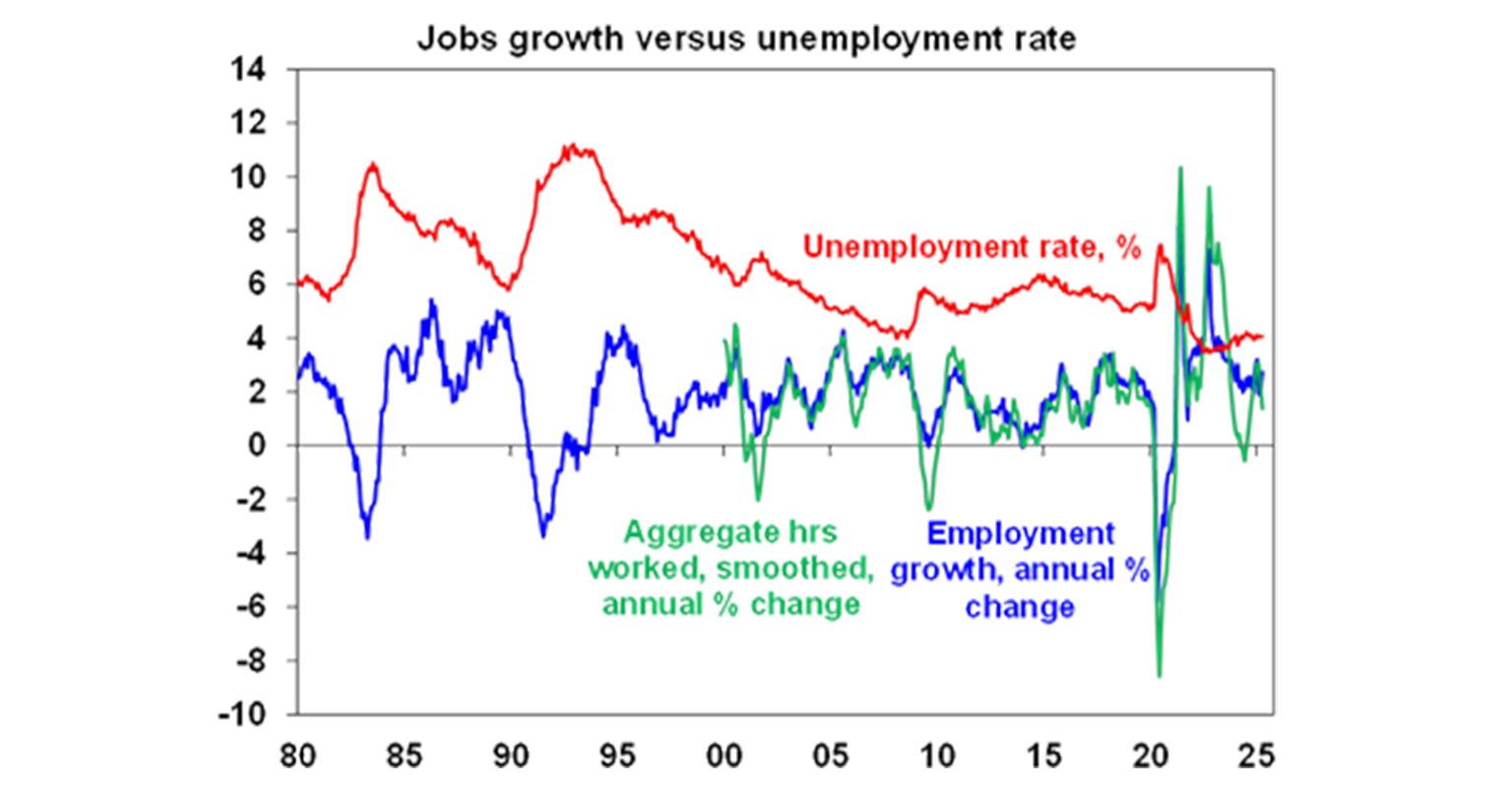 jobs growth vs unemployment rate