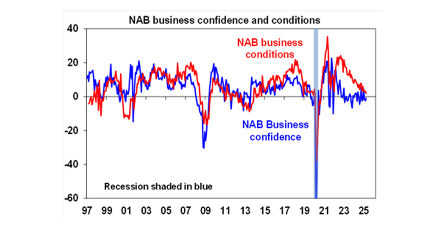 NAB business confidence and conditions