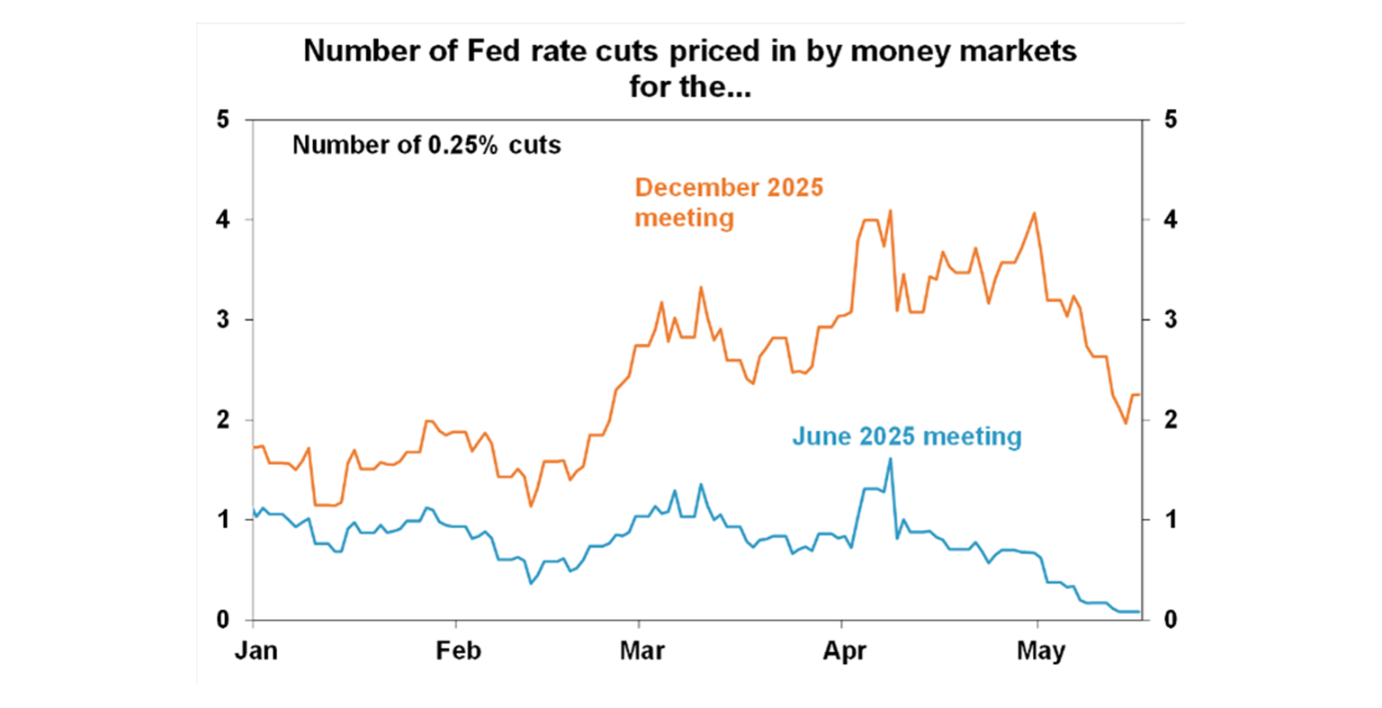 number-of-fed-rate-cuts-priced-in-by-money-markets