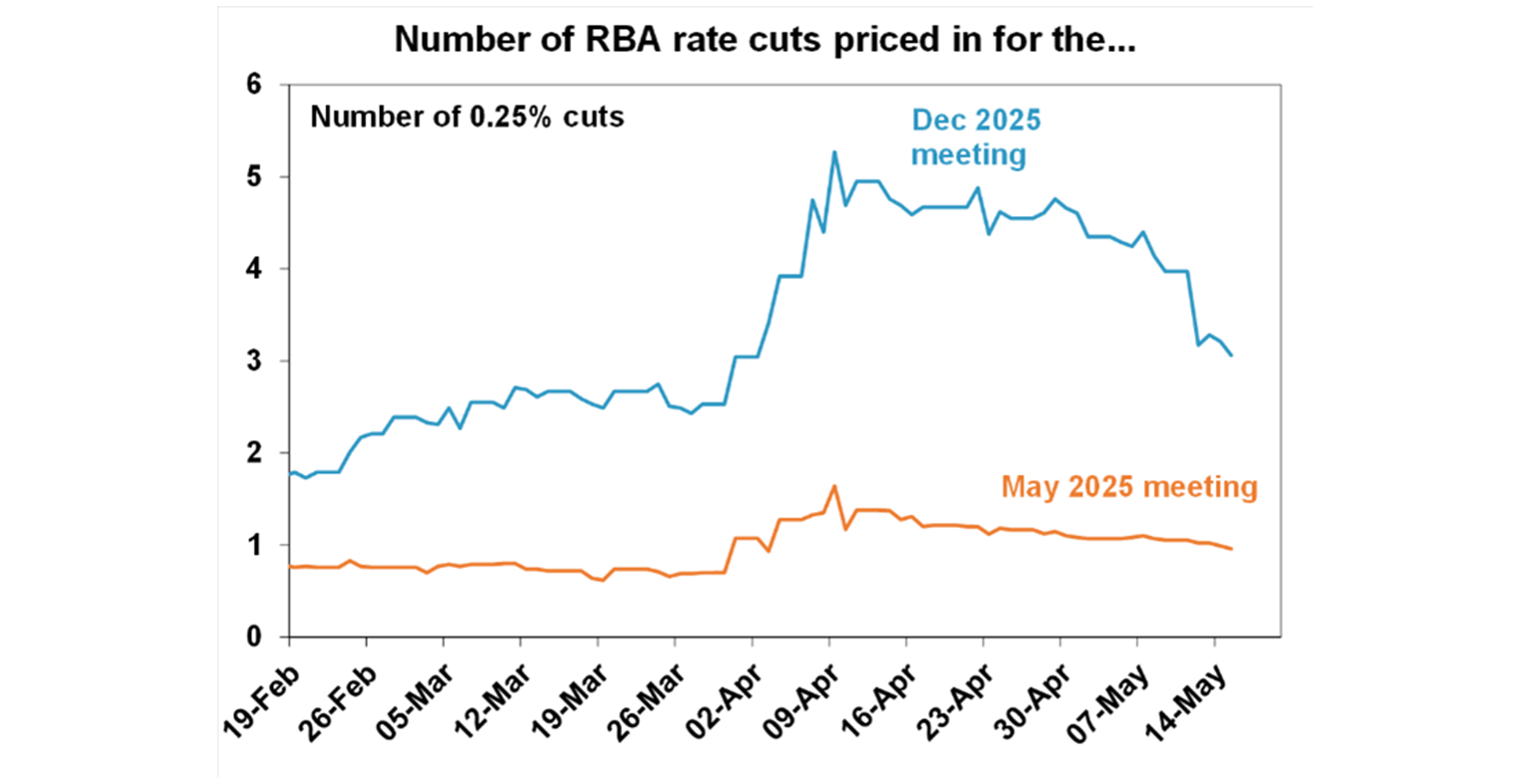 number-of-rba-rate-cuts-priced