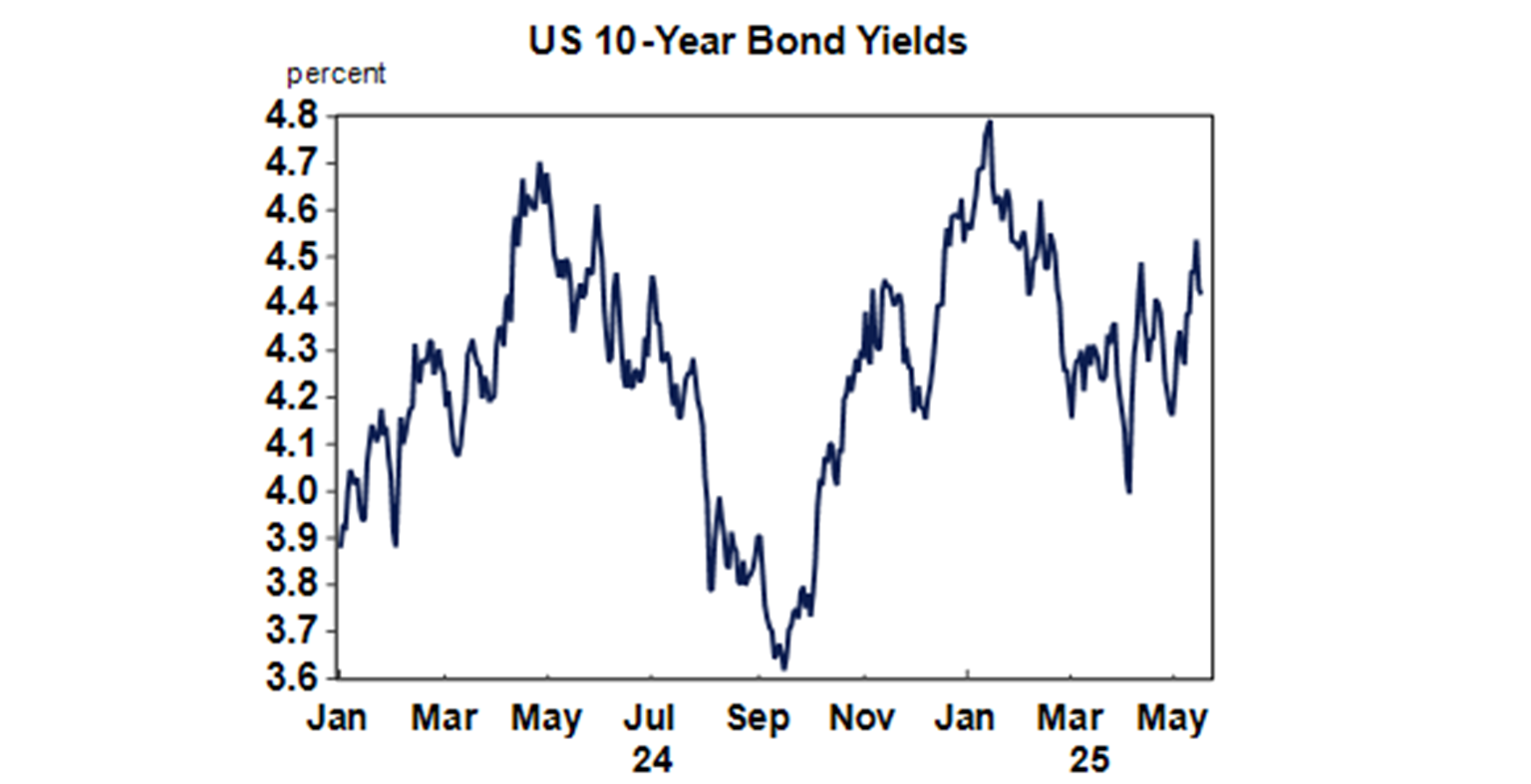 us-10-year-bond-yields