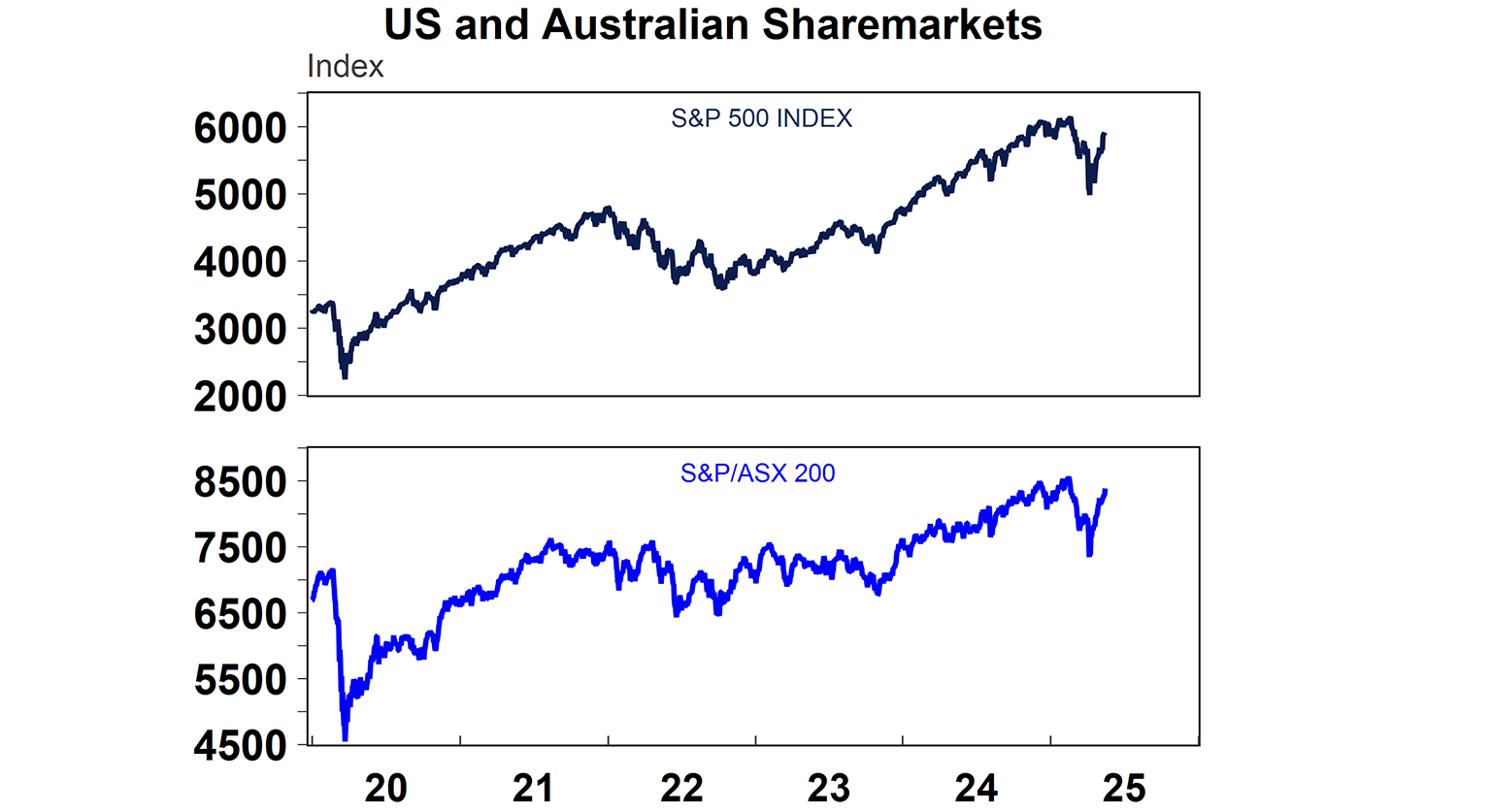 us-and-australian-sharemarkets