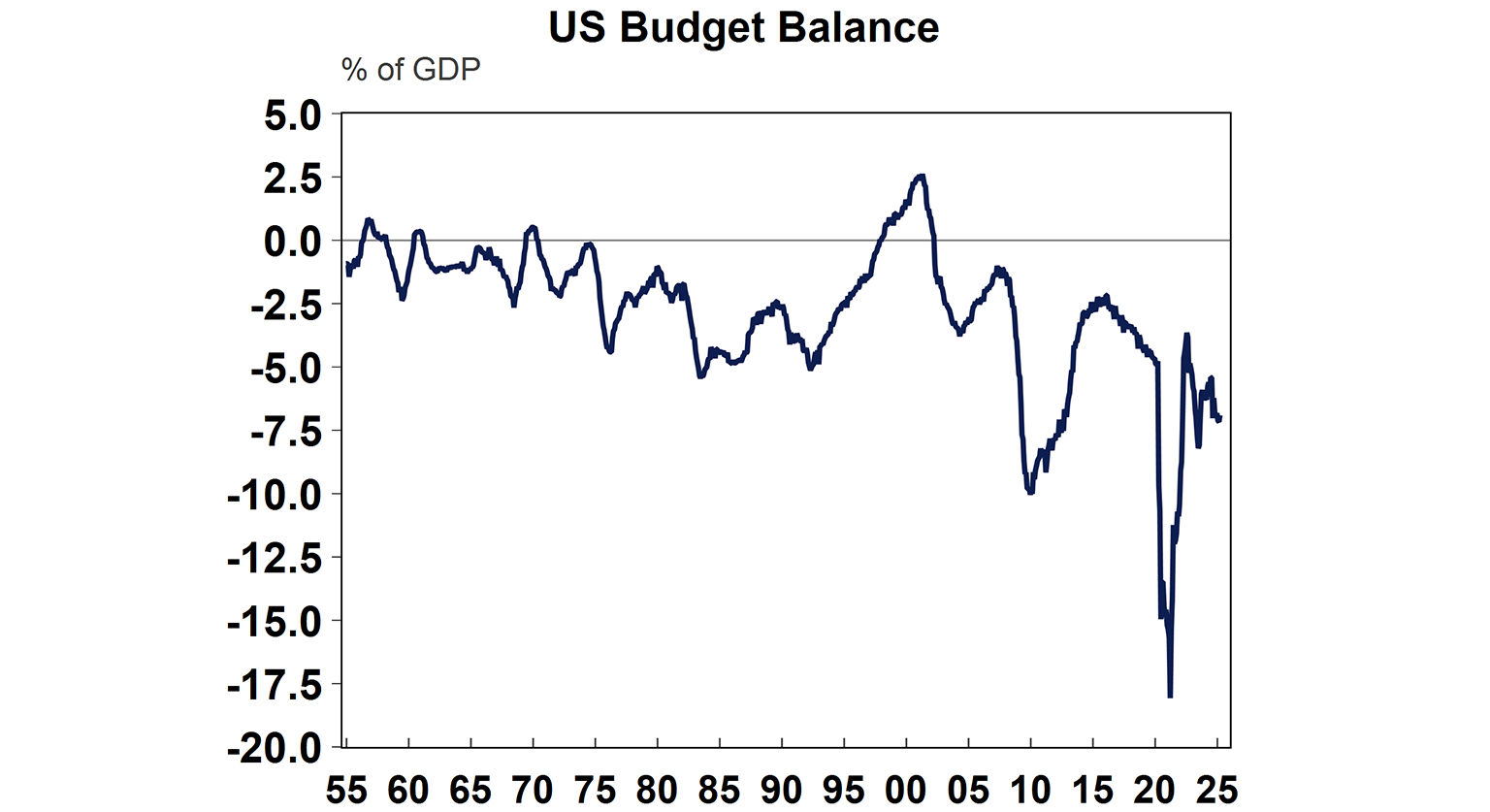 US budget balance