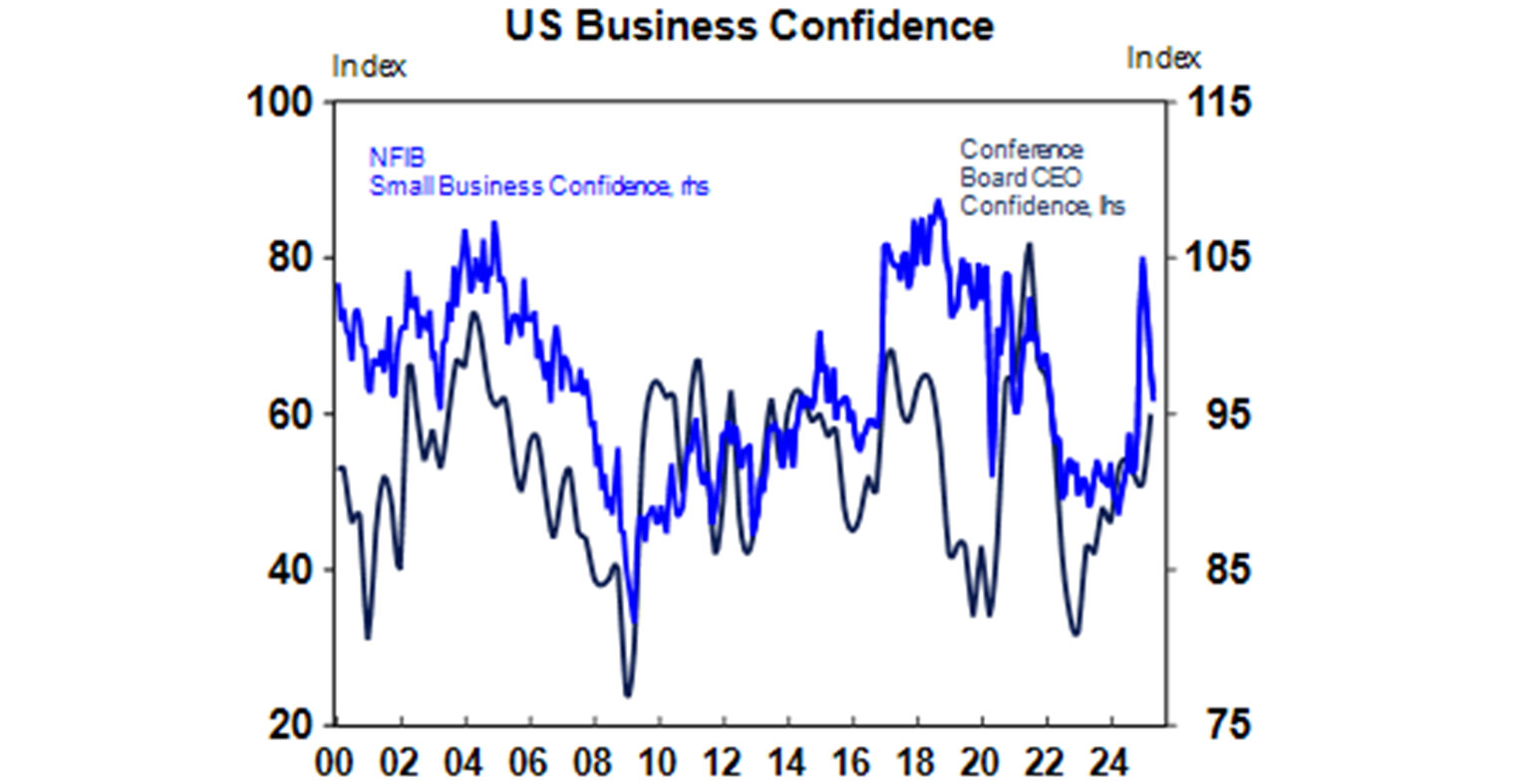 US business confidence