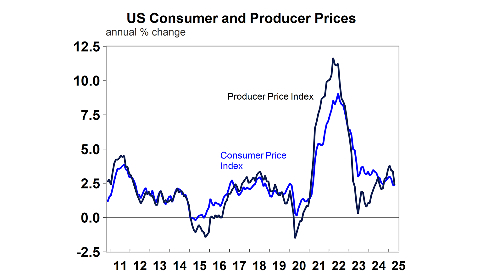 us-consumer-and-producer-prices
