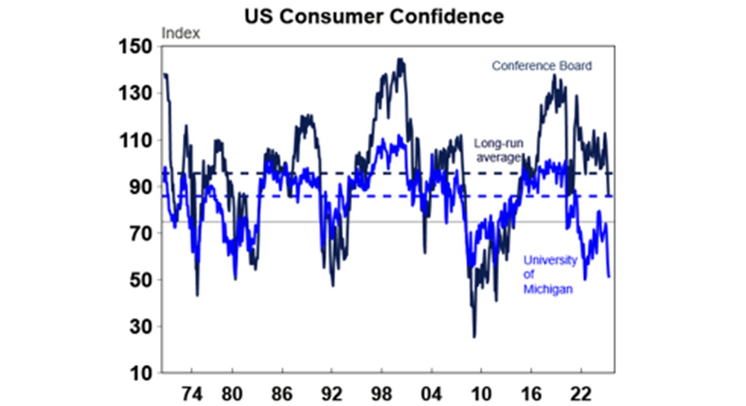 US Consumer Confidence