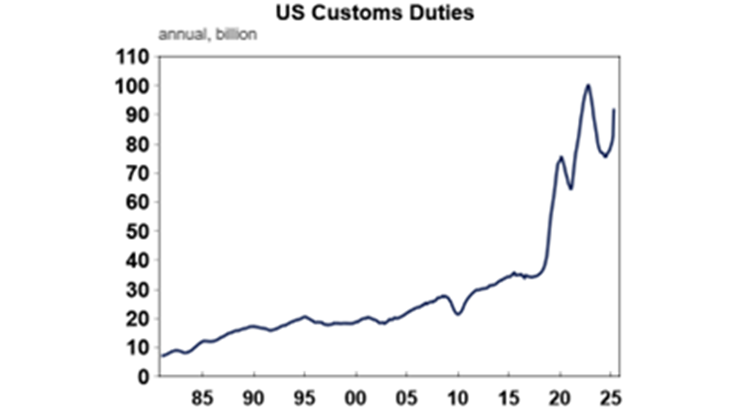 US customs duties