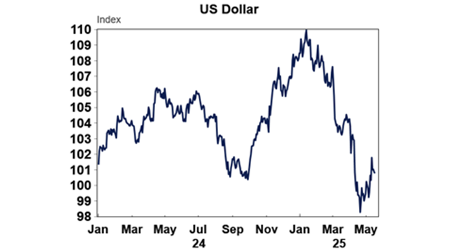 US dollar