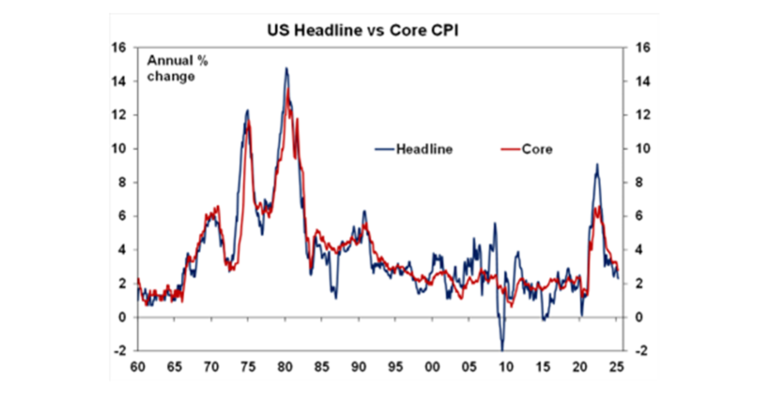us-headline-vs-core-cpi