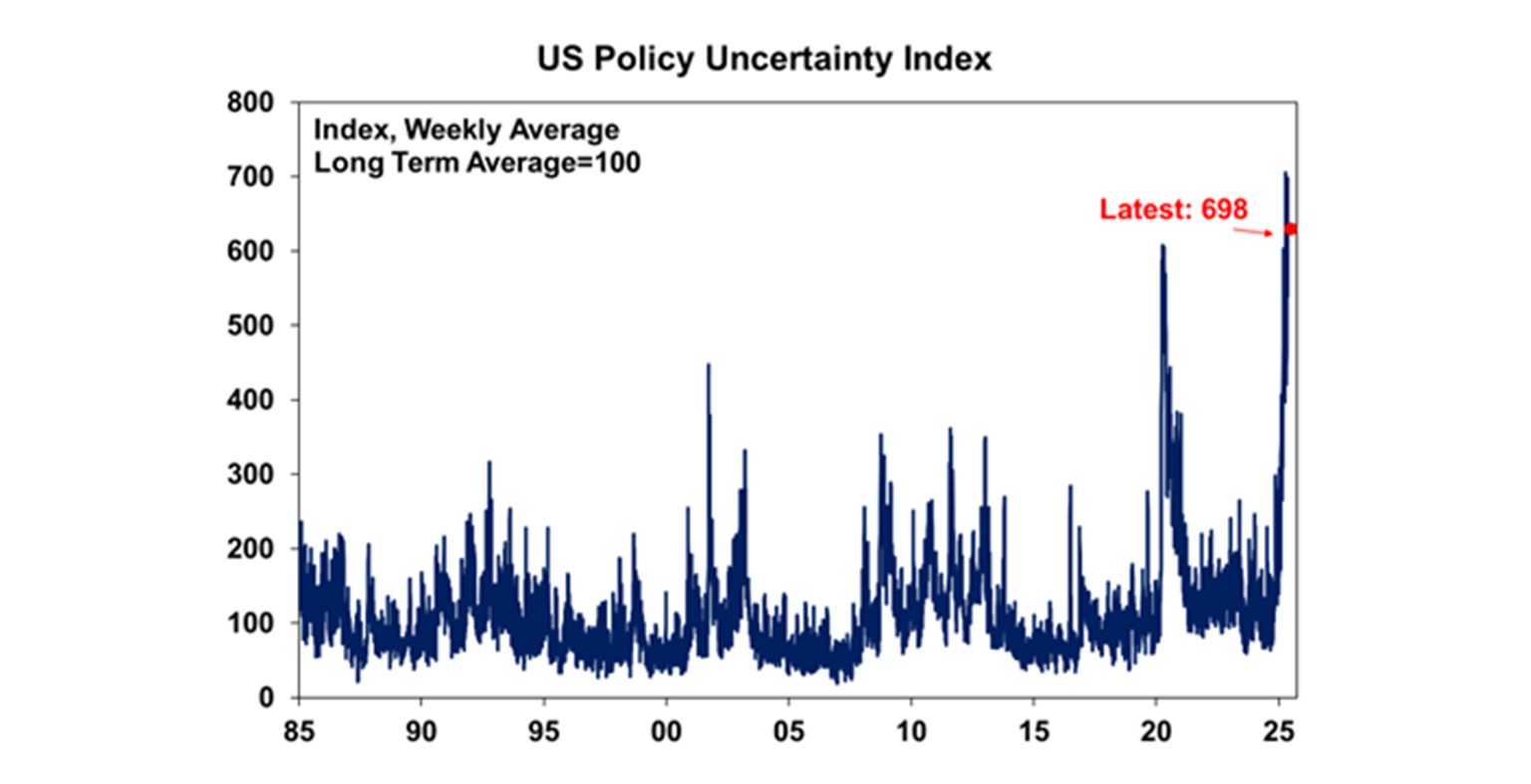 us-policy-uncertainty-index
