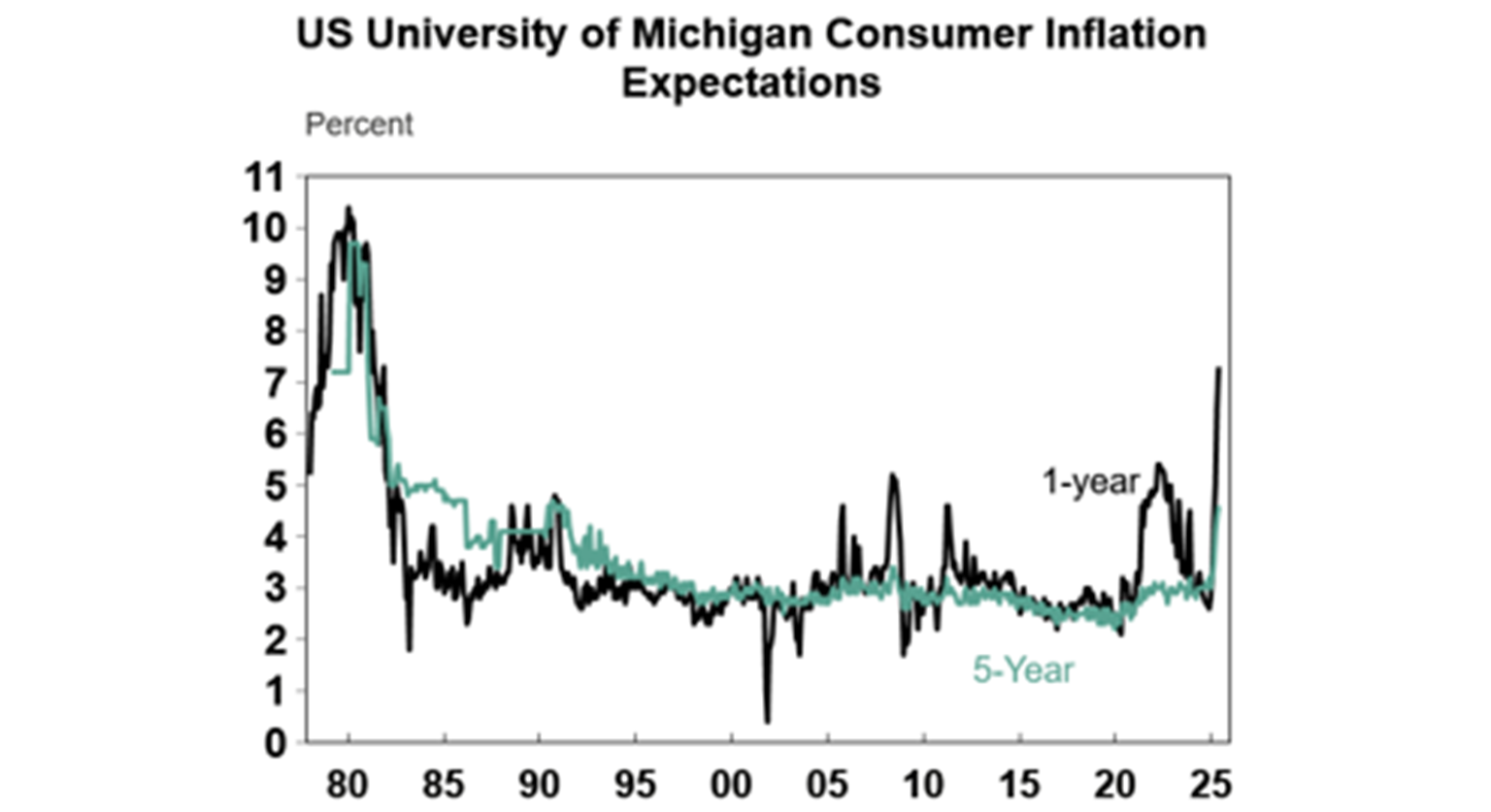 us-university-of-michigan-consumer-inflation-expectations
